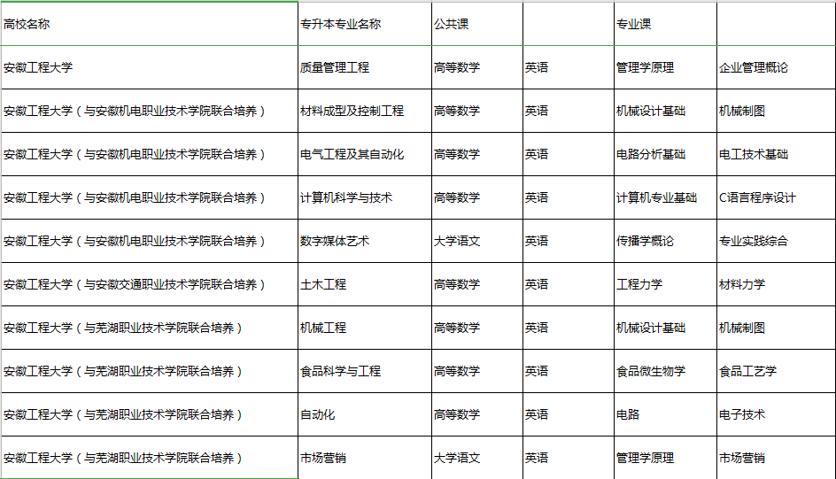 安徽專升本考試科目