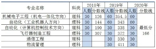 天津专升本,专升本,专升本招生计划,专升本分数线