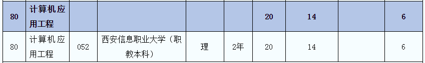 2021年陜西專升本計算機應用工程(理)專業(yè)招生院校名單