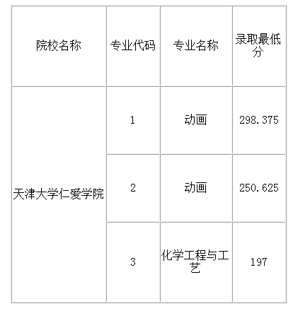 2021年天津仁愛學院專升本分數線