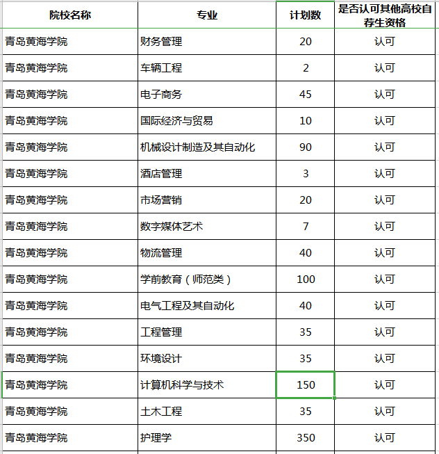 2020年山東專升本青島黃海學(xué)院補(bǔ)錄計(jì)劃及專業(yè)