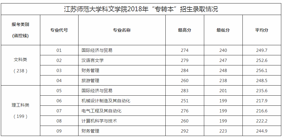 江蘇師范大學(xué)科文學(xué)院專轉(zhuǎn)本歷年錄取分?jǐn)?shù)線(2017-2019)