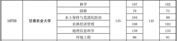 甘肅農(nóng)業(yè)大學專升本