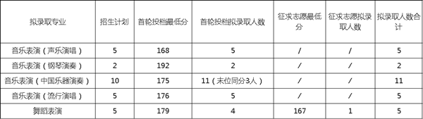 浙江音樂學(xué)院2019年專升本錄取分?jǐn)?shù)線