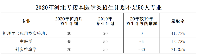 專接本招生計(jì)劃