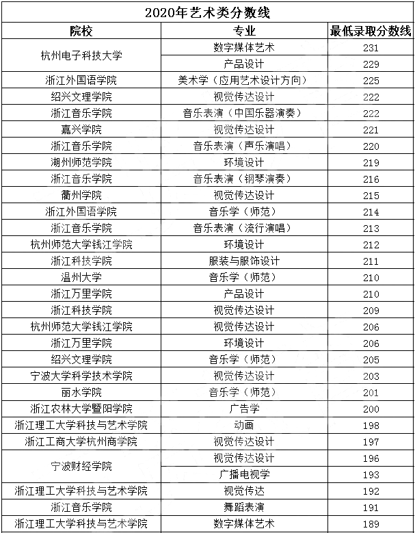專升本,浙江專升本,浙江專升本分?jǐn)?shù)線