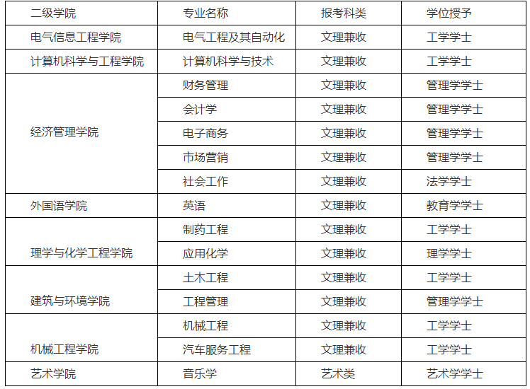 2020年寧夏理工學院專升本招生專業(yè)