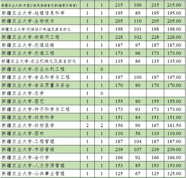 2020新疆農(nóng)業(yè)大學(xué)專升本建檔立卡分?jǐn)?shù)線