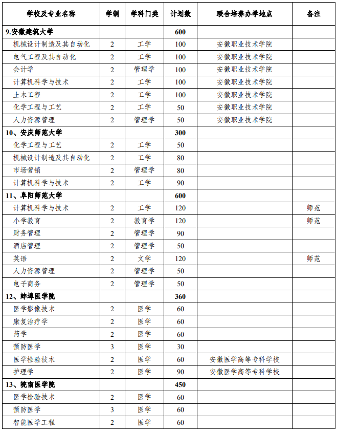 普通專升本分校分專業(yè)招生計(jì)劃,