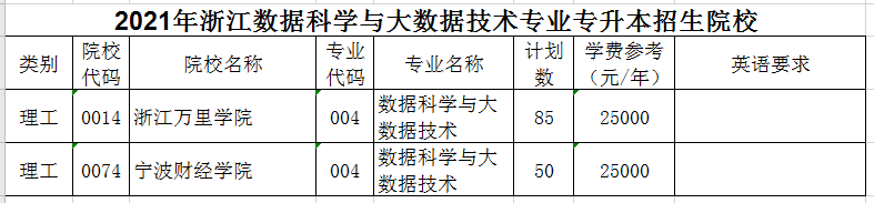 2021年浙江專升本數(shù)據(jù)科學(xué)與大數(shù)據(jù)技術(shù)專業(yè)招生院校名單