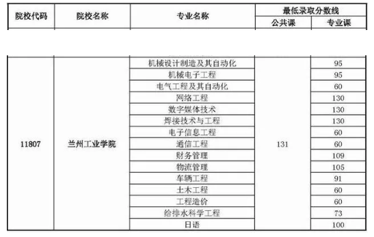 2019年蘭州工業(yè)學(xué)院專升本錄取分?jǐn)?shù)線