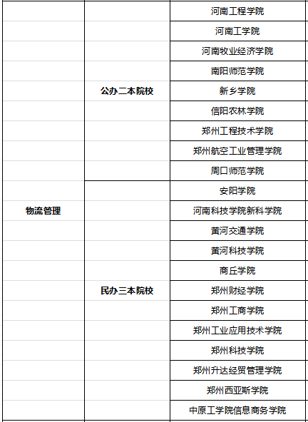 河南專升本物流管理院校