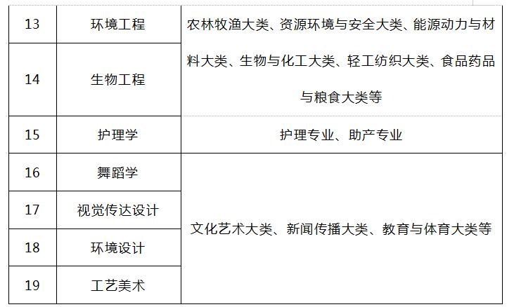 2021年武昌理工學(xué)院專升本招生專業(yè)對(duì)照表