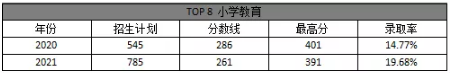 2021年河北專接本錄取率最低的十大專業(yè)