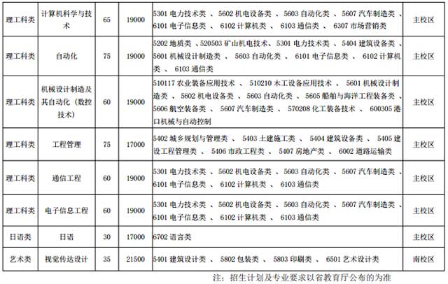 2021年江蘇專轉(zhuǎn)本三江學(xué)院招生計劃