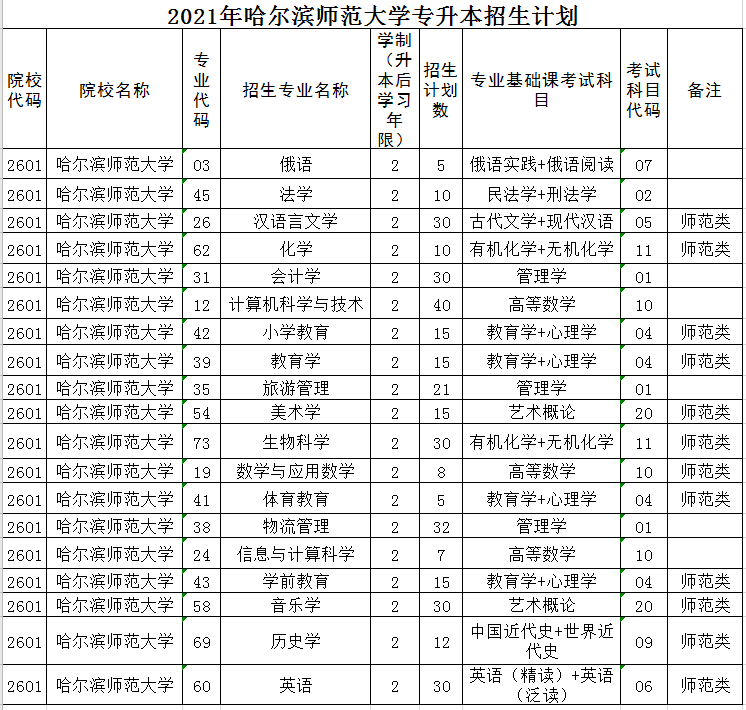 哈爾濱師范大學2021年專升本招生計劃