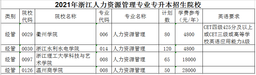 2021年浙江專升本人力資源管理專業(yè)招生院校名單