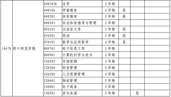 2021年河南专升本周口师范学院招生专业