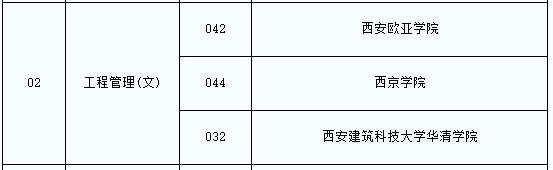 2021年陜西專升本工程管理專業(yè)招生院校名單