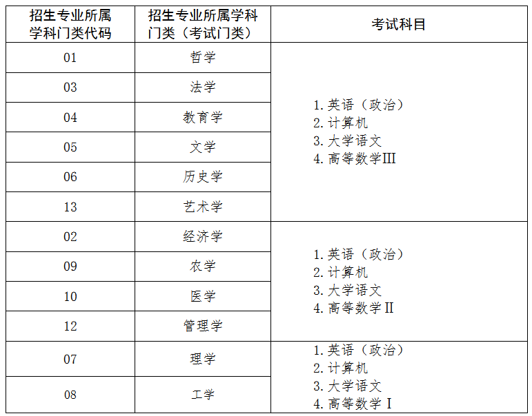 山東專升本各學科考試科目