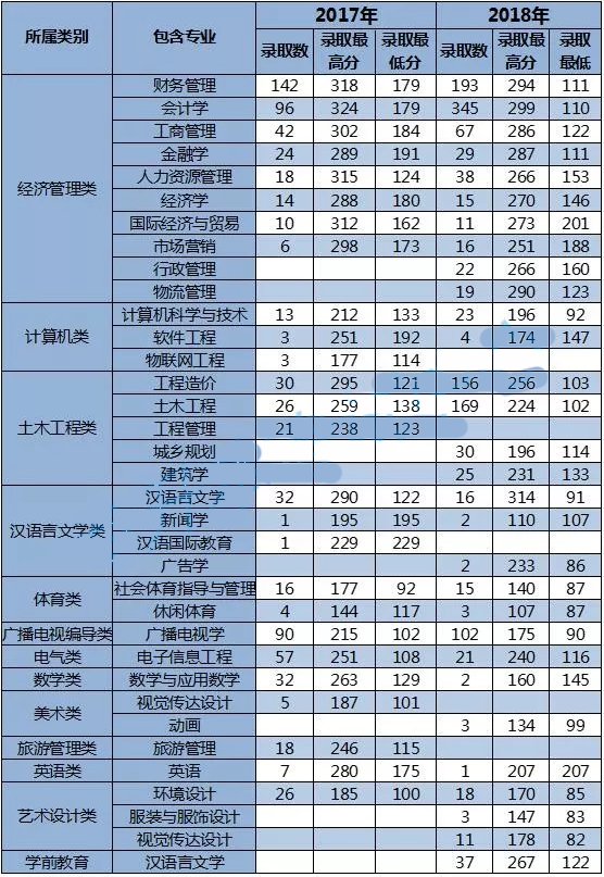 云南大学滇池学院专升本录取分数线