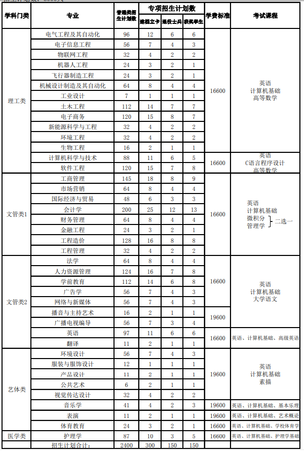 2020南昌理工学院专升本招生计划及专业