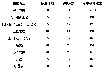 2019年湖北文理學(xué)院專升本錄取分?jǐn)?shù)線