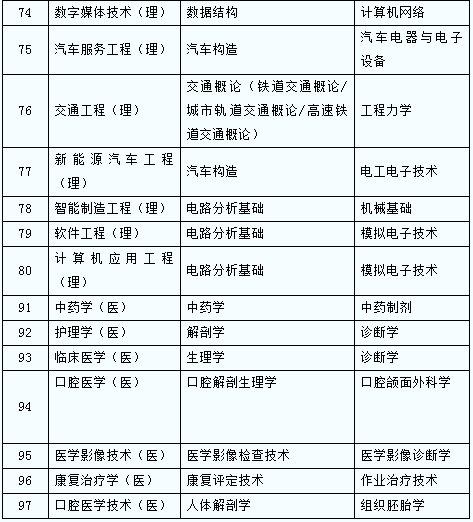 專升本考試科目