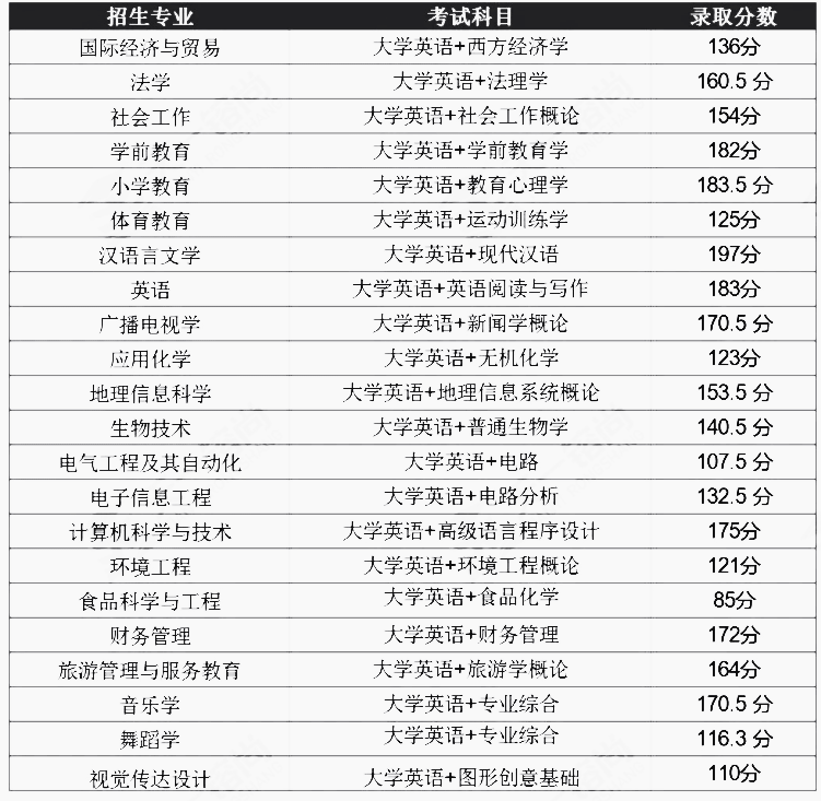 2020年湖北師范大學(xué)專升本各專業(yè)錄取分?jǐn)?shù)線