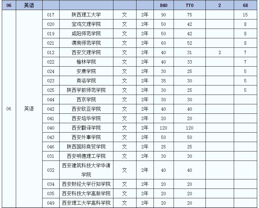 2021年陜西專升本英語專業(yè)招生院校名單