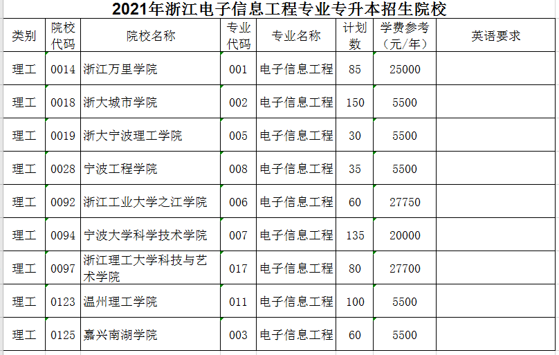 2021年浙江專升本電子信息工程專業(yè)招生院校名單