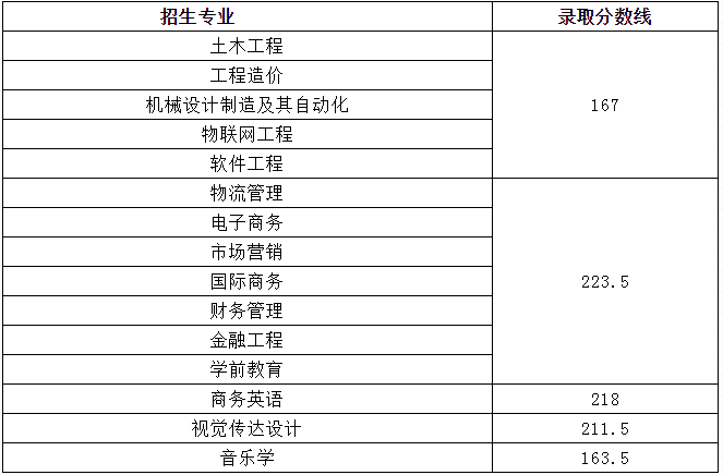 江西應用科技學院專升本