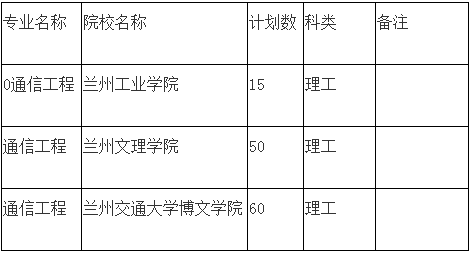 2020年甘肅專升本通信工程專業(yè)各院校招生計劃