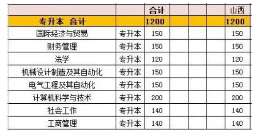 2021年山西晉中理工學(xué)院專升本招生計劃