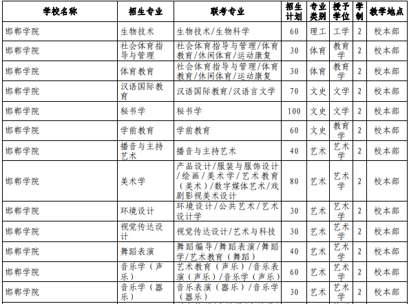 2021年河北专接本邯郸学院招生计划及专业