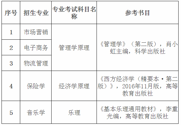 貴州財(cái)經(jīng)大學(xué)專(zhuān)升本考試科目及參考書(shū)目