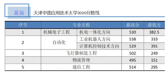 2020天津中德應用技術大學專升本分數線