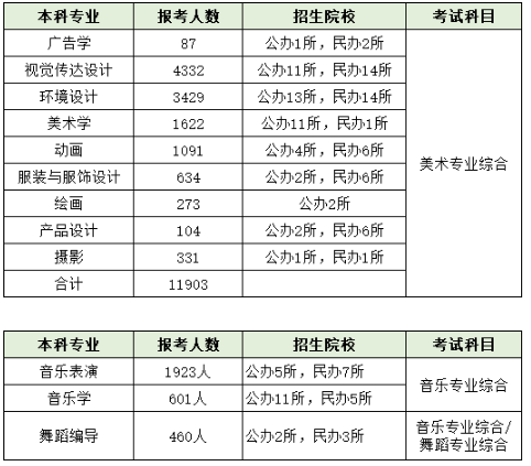 2021年河南專升本藝術(shù)類專業(yè)報(bào)考人數(shù)及考試科目