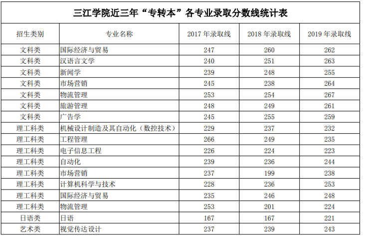 三江學(xué)院專轉(zhuǎn)本分?jǐn)?shù)線(2017-2019)