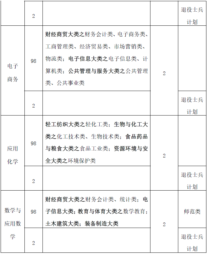 專升本招生計劃