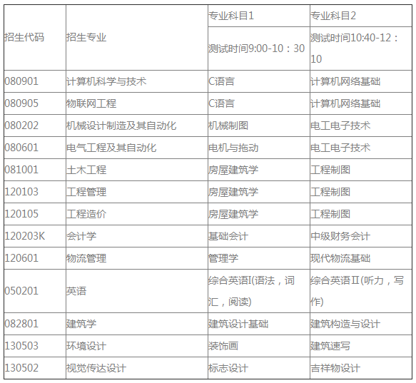 2021年山東自薦專升本青島城市學(xué)院招生專業(yè)