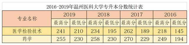 溫州醫(yī)科大學(xué)專升本分?jǐn)?shù)線(2016-2019)