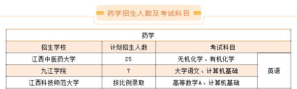 江西药学专业专升本招生院校及录取分数线