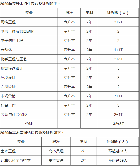 2020年上海應(yīng)用技術(shù)大學(xué)專升本專業(yè)及考試科目