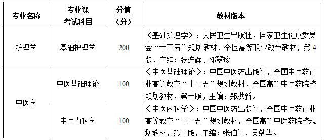 2021甘肅中醫(yī)藥大學專升本考試科目及參考書目