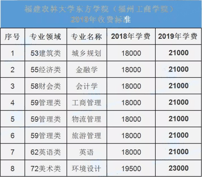 福建農(nóng)林大學(xué)東方學(xué)院2019年專升本的學(xué)費(fèi)