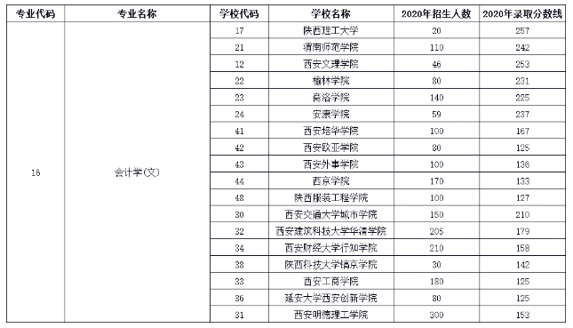 2021年陜西專升本會(huì)計(jì)(文)專業(yè)招生院校名單