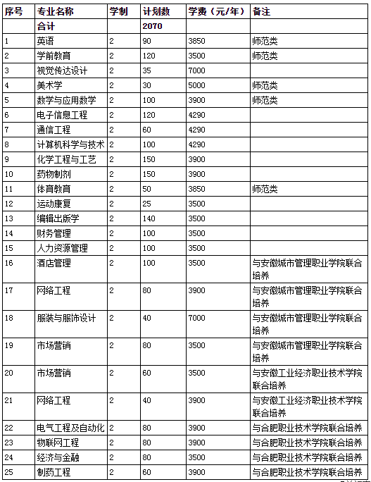 合肥師范學院專升本計劃人數(shù)