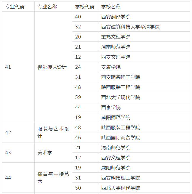 2021年陜西專升本藝術(shù)類專業(yè)招生院校名單