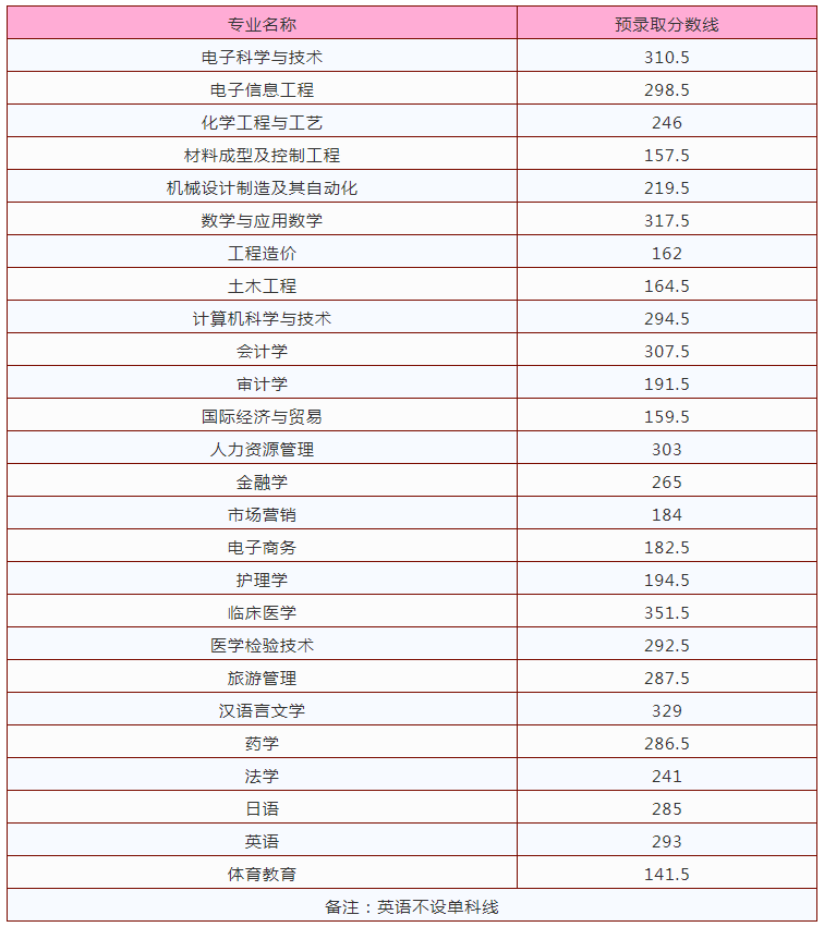 2020九江學(xué)院建檔立卡貧困生專升本錄取分?jǐn)?shù)線